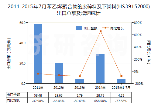 2011-2015年7月苯乙烯聚合物的廢碎料及下腳料(HS39152000)出口總額及增速統(tǒng)計(jì)